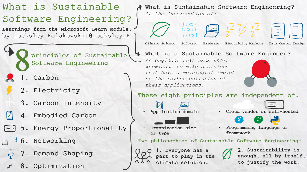 Visual Green Tech Sketchnote from April 7